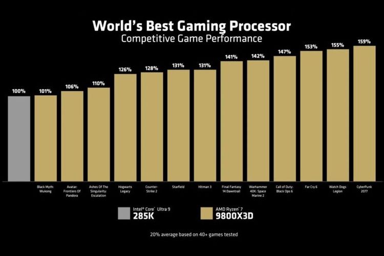 Perbandingan performa CPU gaming Intel Core Ultra 9 285K dan AMD Ryzen 7 9800X3D.