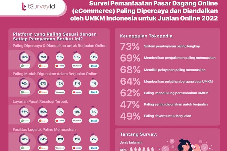 Telkomsel merilis hasil riset Survei Pemanfaatan Pasar Dagang Online (eCommerce) Paling Dipercaya dan Diandalkan oleh UMKM Indonesia 2022 melalui layanan survei digitalnya tSurvey.id. Periode survei 10-2 Juni 2022 kepada 1.000 responden UMKM online yang berjualan di e-commerce dan menggunakan Telkomsel. 