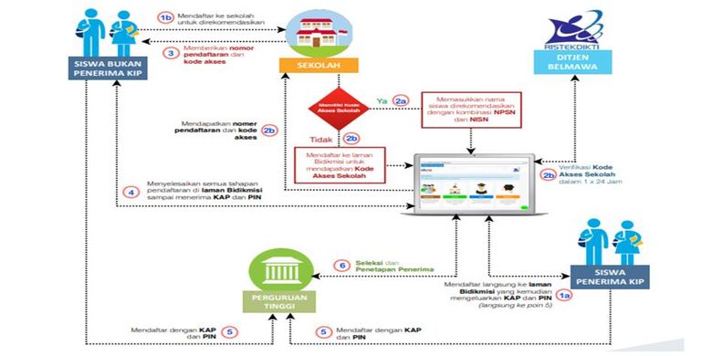 12++ Cara melihat alumni sekolah yang lulus snmptn ideas