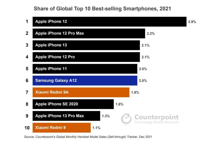 Daftar 10 smartphone terlaris di dunia sepanjang 2021 versi Counterpoint.