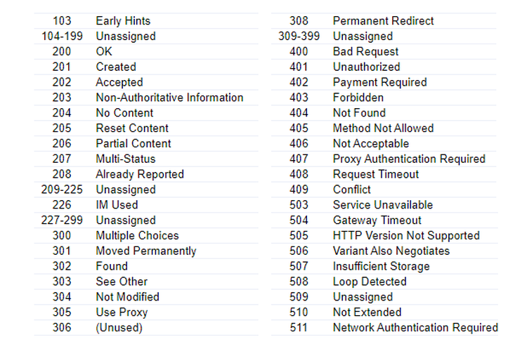 Macam-macam kode status HTTP, tidak hanya kode eror 404 Not Found saja.