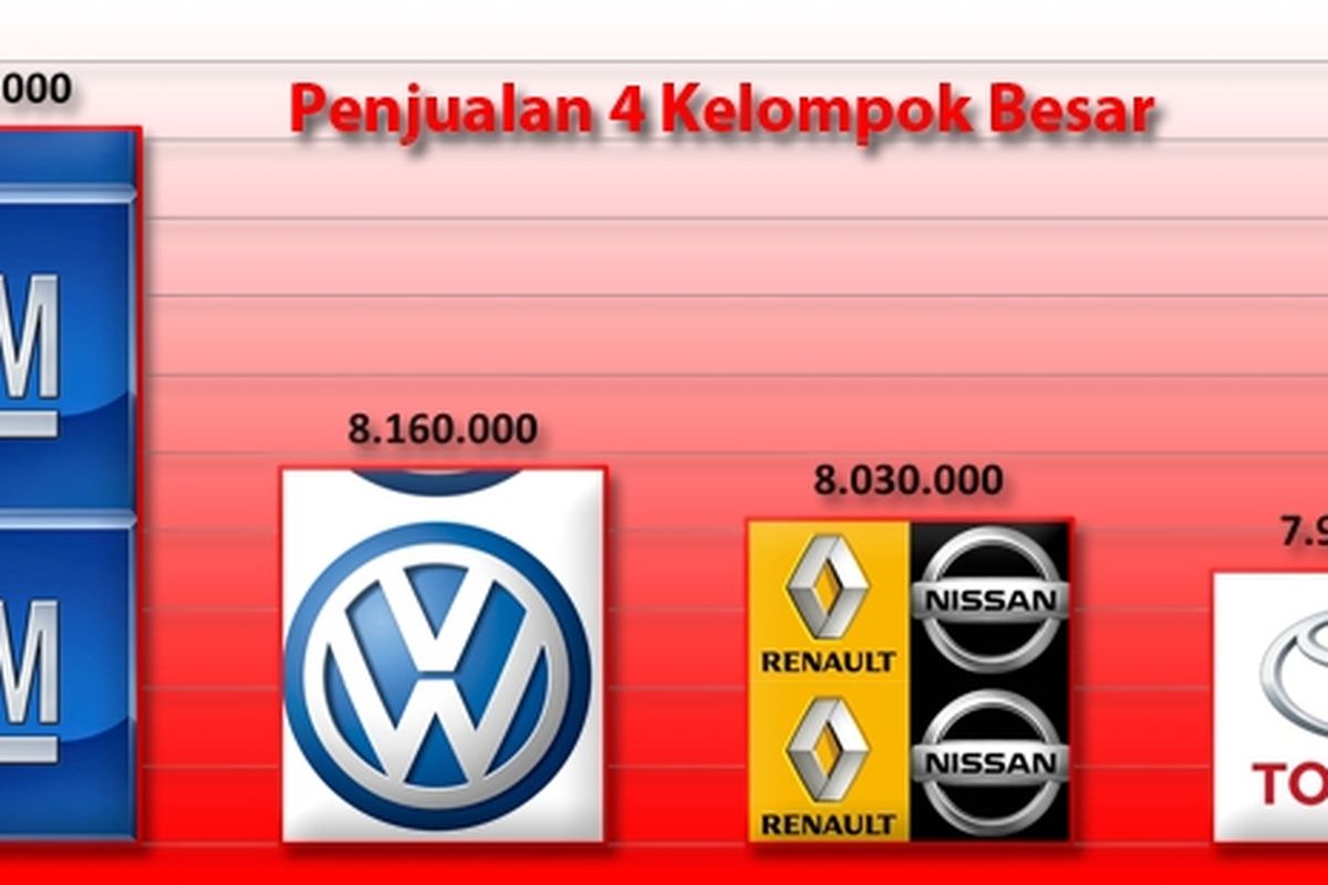 Penjualan 4 kelompok besar produsen mobil dunia