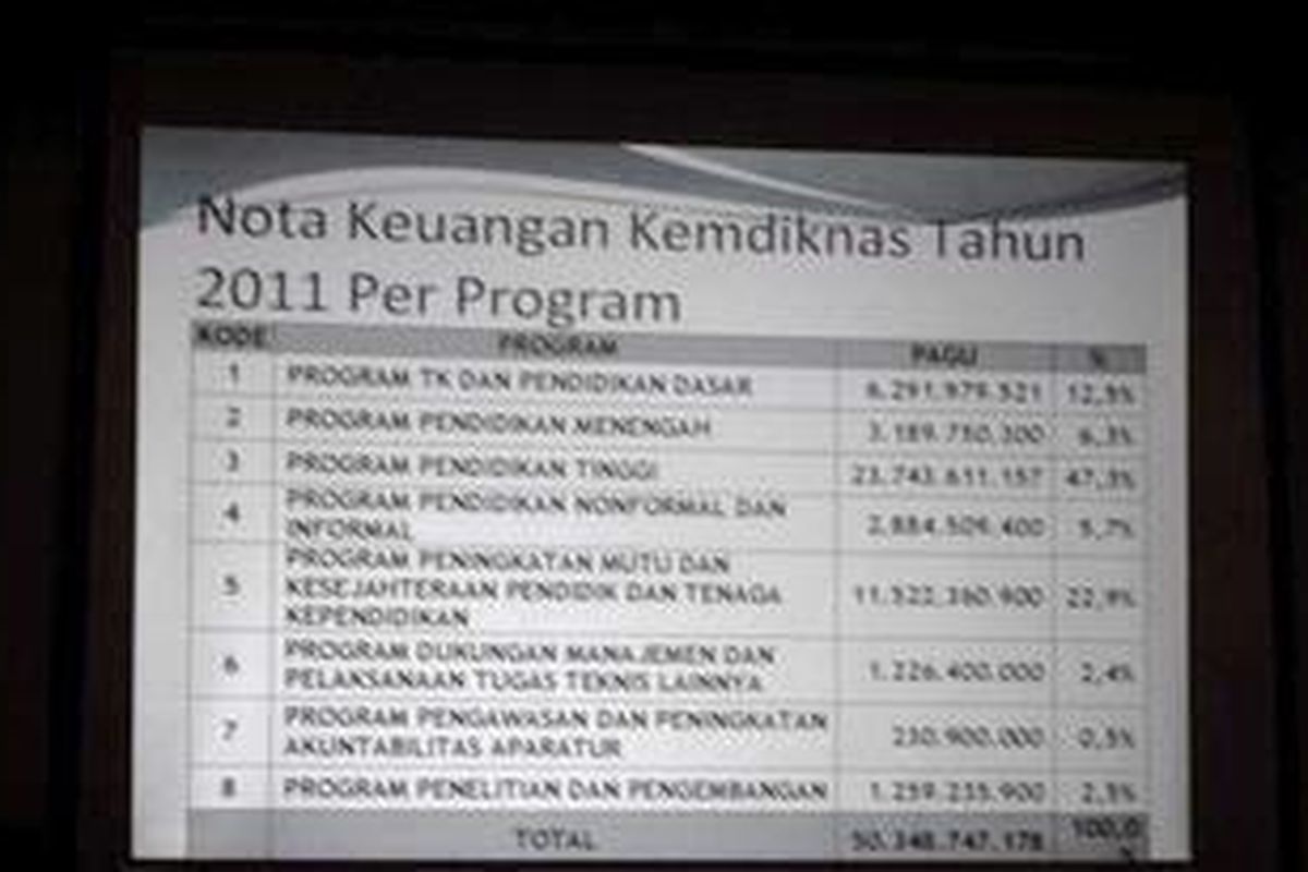 Nota Keuangan Kemdiknas 2011 Per Program.