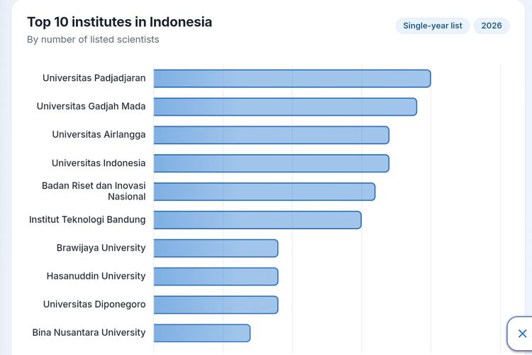 10 Kampus dan Instituti dengan Ilmuwan Terbanyak di World’s Top 2% Scientists 2026