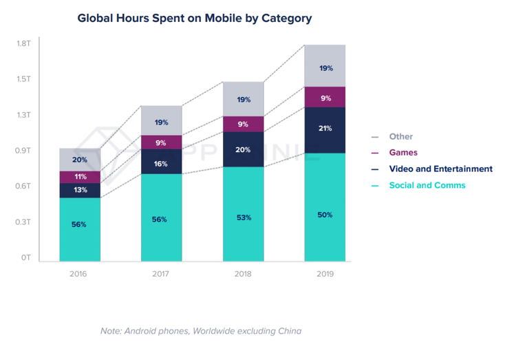 Grafik waktu yang dihabiskan pengguna di smartphone berdasarkan kategori aplikasi.