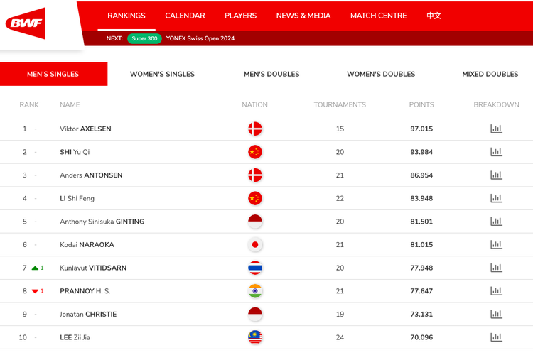 Peringkat BWF tunggal putra setelah All England