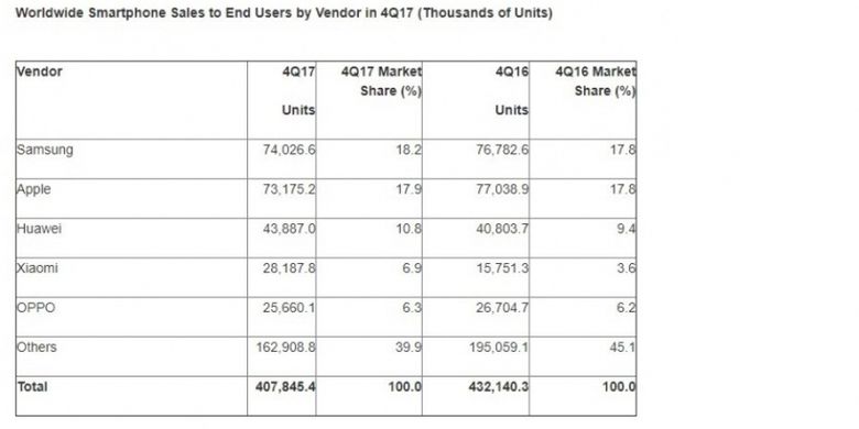 Penjualan smartphone global pada kuartal-IV 2017 oleh firma riset Gartner.