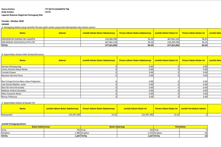 Laporan bulanan registrasi pemegang saham DLTA yang diunggah dalam situs Bursa Efek Indonesia pada 9 November 2020.