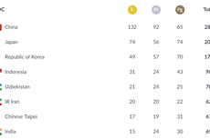 Klasemen Perolehan Medali Asian Games 2018, Indonesia Finis Ke-4