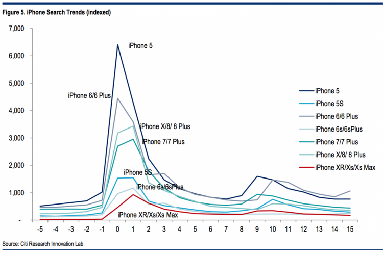 Index ketertarikan masyarakat terhadap iPhone semakin menurun. Ini diduga karena iPhone semakin minim inovasi. 