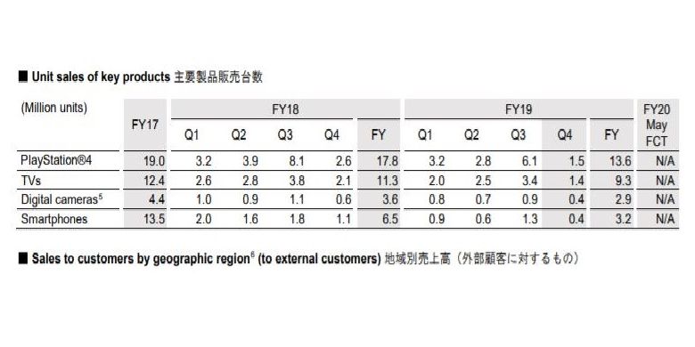 Penjualan PS4 berdasarkan laporan keuangan Sony kuartal keempat tahun fiskal 2019 (Q4FY19).