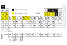 Unsur-unsur Penyusun Batu Bara
