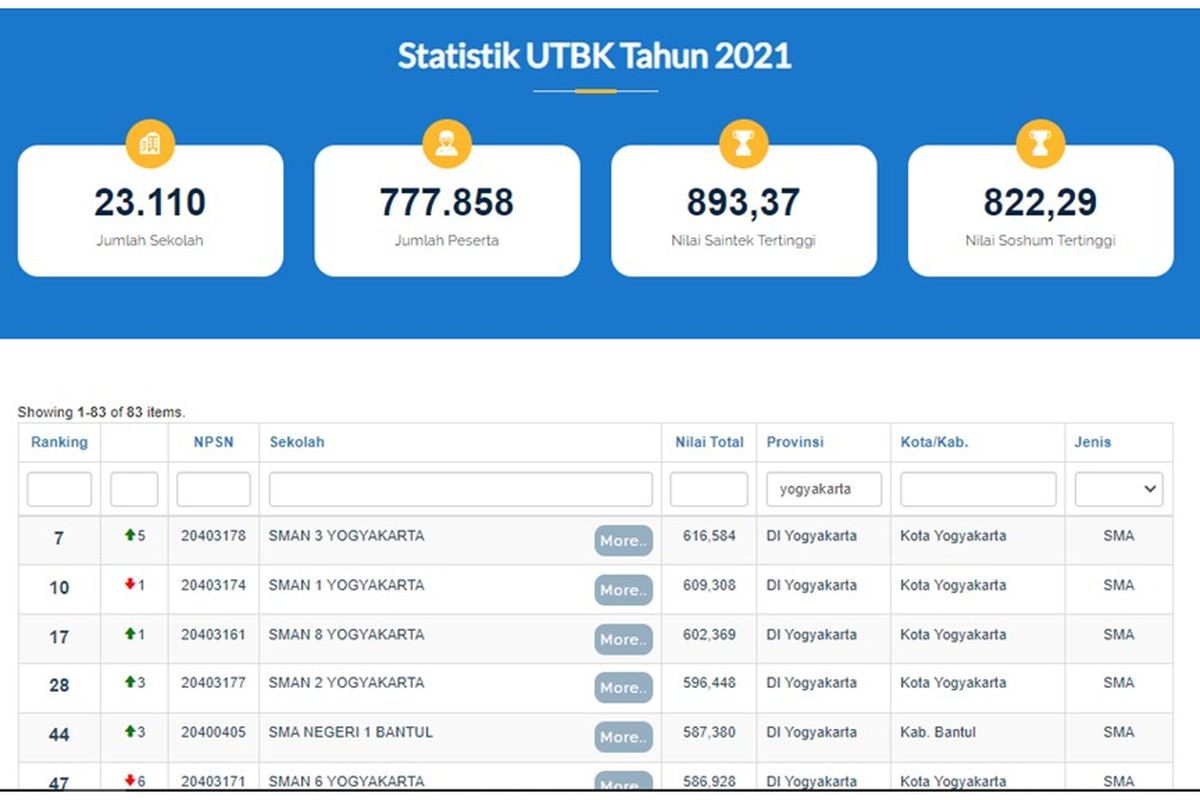 Tangkapan layar SMA terbaik di DIY berdasarkan UTBK 2021