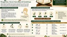 Idgham Bighunnah: Pengertian, Huruf, Cara Baca & Contohnya
