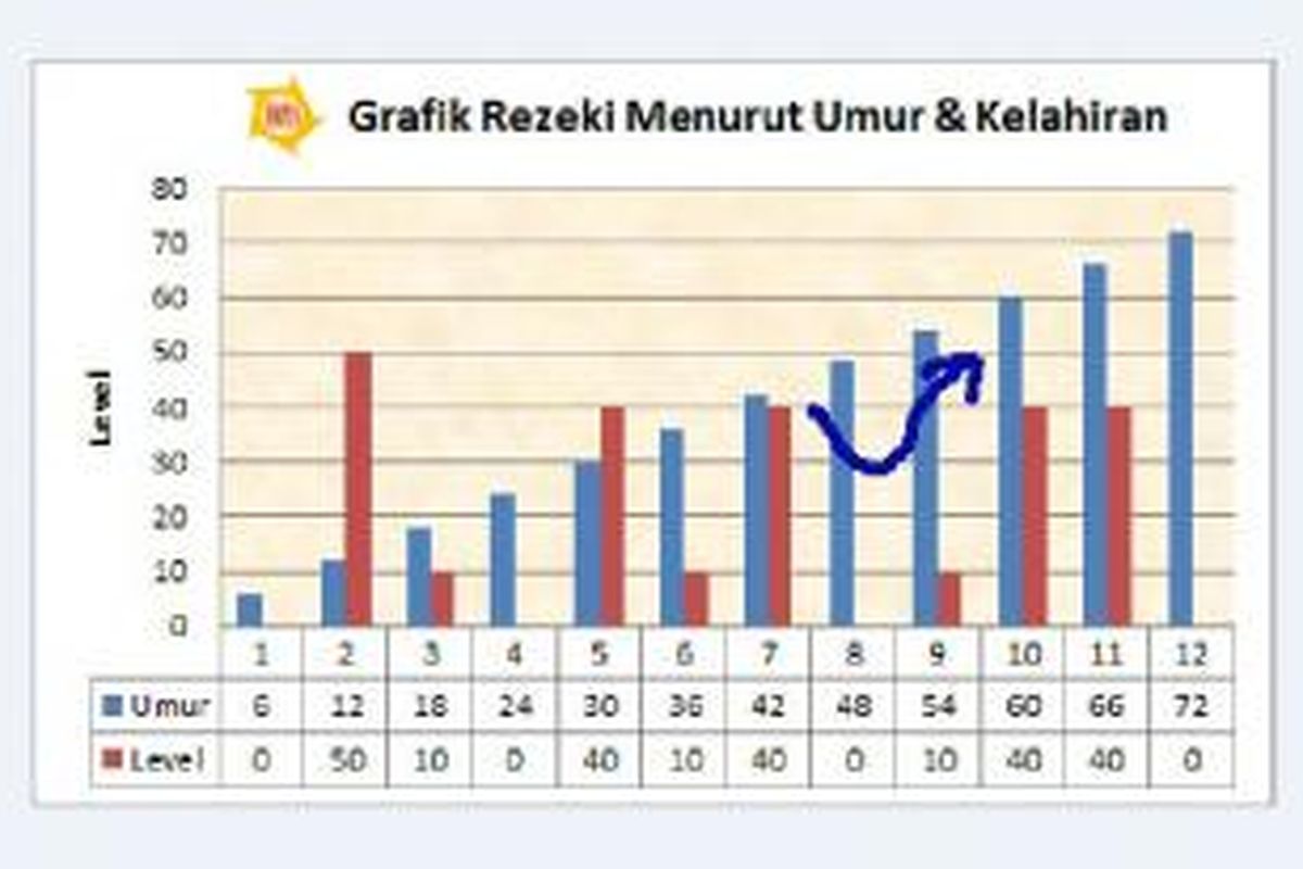 Posisi Kutub Hoki terbaik Anda adalah arah hadap Utara. Anda harus waspada pada umur 48 tahun, karena dari grafik keberuntungan perorangan terlihat menuju nol dari hitungan kelahiran Anda.
