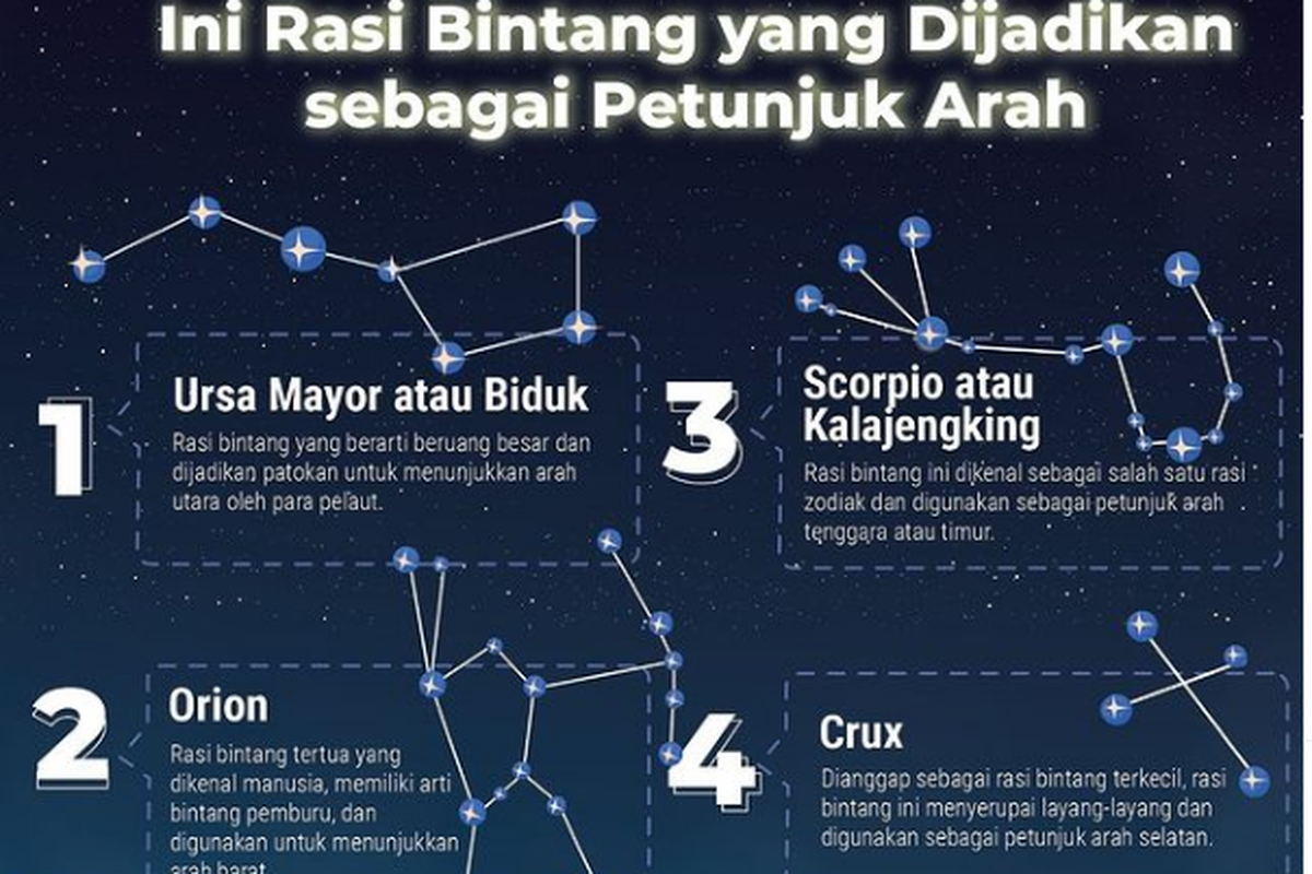 Kementerian Pendidikan dan Kebudayaan Riset Teknologi (Kemendikbud Ristek) melalui akun Instagram resminya membagikan informasi unik terkait rasi bintang yang bisa menunjukkan arah.