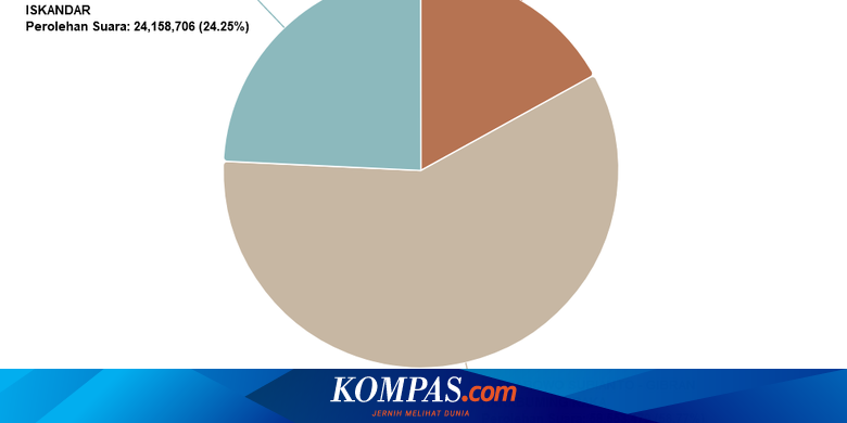 Anies 24,25 Persen, Prabowo 58,77 Persen, Ganjar 16,98 Persen