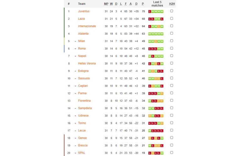 Klasemen Liga Italia hingga pekan ke-31, Rabu (8/7/2020).