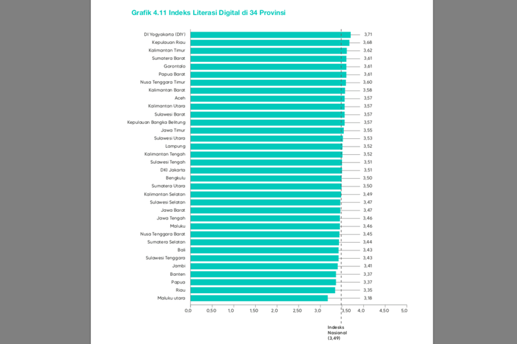 Daftra peringkat provinsi dengan Indeks Literasi Digital 2021