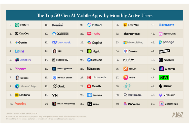 Daftar 50 aplikasi AI paling banyak diakses via mobile.