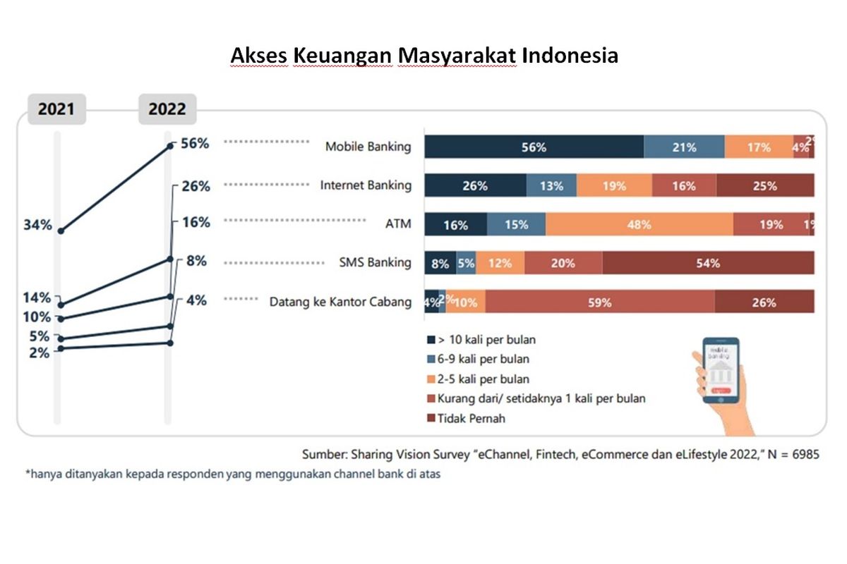 Data akses keuangan masyarakat Indonesia
