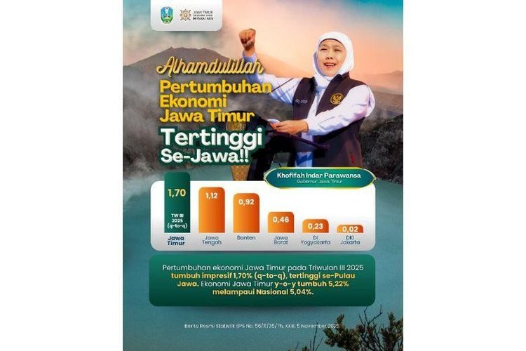 Provinsi Jawa Timur mencatat pertumbuhan ekonomi tertinggi se-Pulau Jawa pada triwulan III 2025 sebesar 1,70 persen (q-to-q), melampaui rata-rata nasional. 