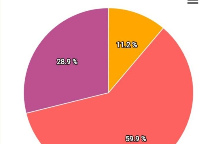 data sementara real count di situs resmi KPU, pilkada2020.kpu.go.id (https://pilkada2020.kpu.go.id/#/pkwkk/tungsura/3215), Minggu (13/12/2020) pukul 09.36 WIB.