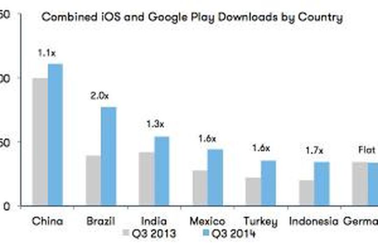 Grafik perbandingan jumlah download aplikasi Android dan iOS di kuartal tiga 2013 dan 2014 menurut firma analitik App Annie