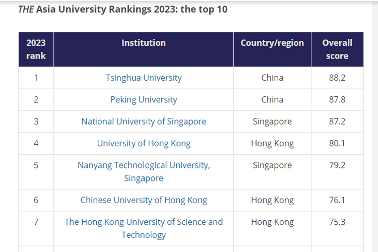 10 kampus top Asia versi THE AUR 2023.