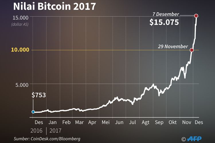 Nilai Bitcoin hingga 7 Desember 2017