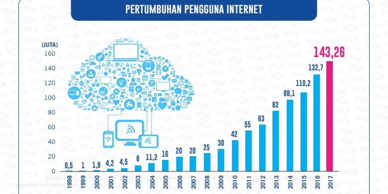 Pertumbuhan pengguna internet Indonesia dari tahun ke tahun meningkat 
