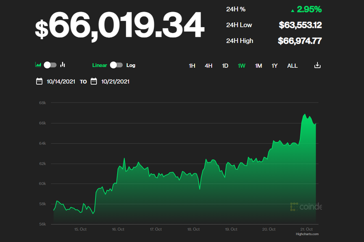 Ilustrasi kenaikan harga Bitcoin dalam seminggu terakhir.
