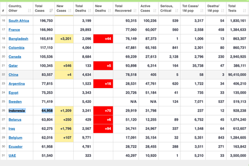 Akankah Kasus Covid-19 di Indonesia Melampaui China di Akhir Juli?