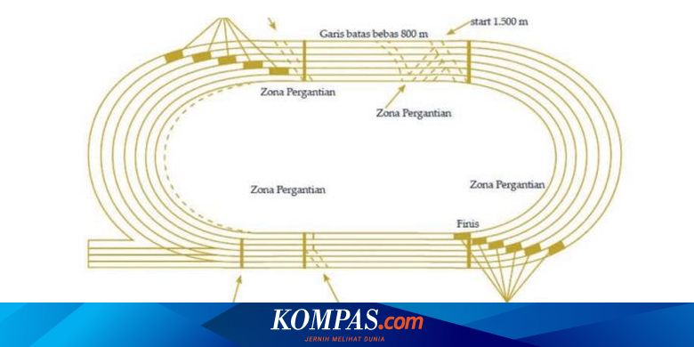 Jenis Lapangan Dalam Olahraga Lari Dan Ukurannya Halaman All Kompas Com