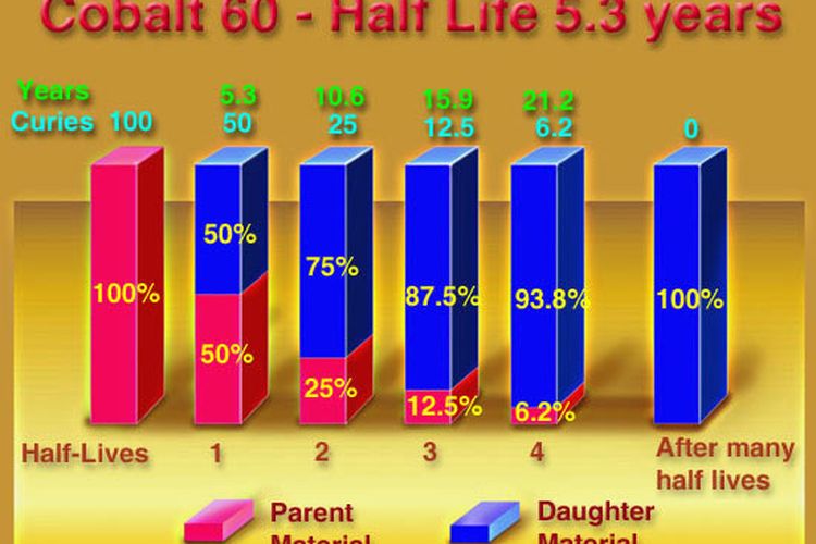 Diagram peluruhan waktu paruh Cobalt-60 yang memiliki waktu paruh 5.3 tahun yang berarti memiliki waktu habis hingga 20 tahun lebih.
