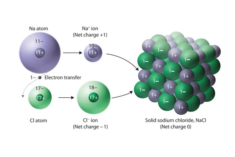 Penyusunan kristal senyawa ion dari anion dan kation. 