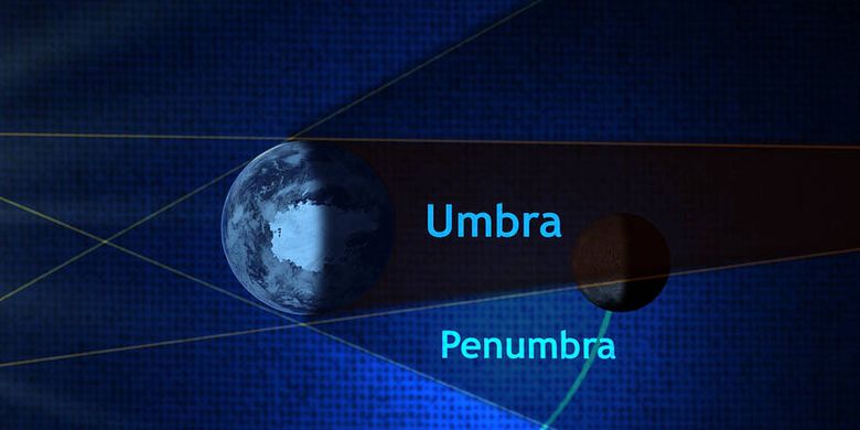 Difference between Umbra and Penumbra in an Eclipse