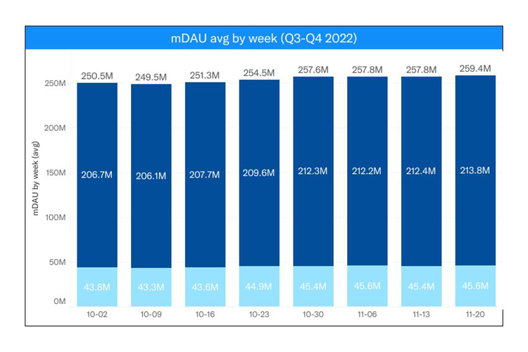 Data pengguna aktif harian Twitter pada kuartal III dan kuartal IV-2022