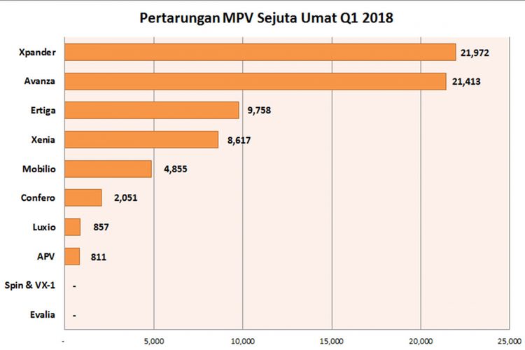 Pertarungan MPV sejuta umat (LMPV) kuartal I/2018 (diolah dari data Gaikindo).