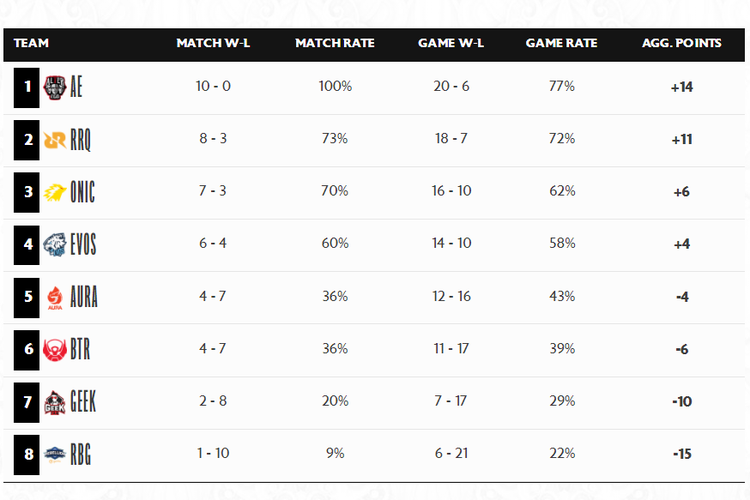 Klasemen sementara babak Regular Season di ajang MPL ID Season 8 sebelum pekan ketujuh.
