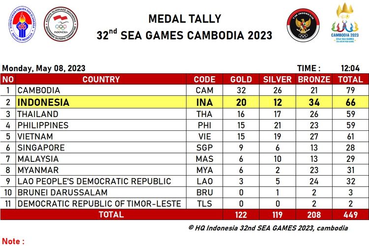 Tabel klasemen sementara perolehan medali SEA Games 2023 Kamboja berdasarkan data dari NOC Indonesia hingga Senin (8/5/2023) pukul 12.04 WIB. Kontingen Indonesia menempati peringkat kedua.
