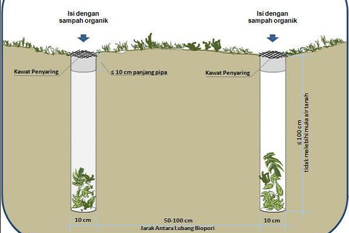 Contoh gambar lubang resapan biopori