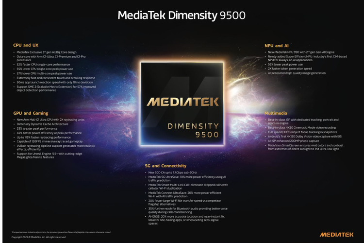 MediaTek Dimensity 9500 mengadopsi desain CPU All Big Core generasi ketiga, menggabungkan satu ultra core 4,21GHz, tiga premium core, dan empat performance core, dengan penyimpanan empat saluran UFS 4.1.