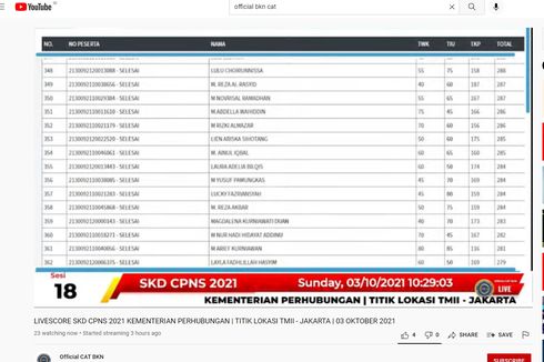 Analisis BKN soal Banyaknya Skor Peserta SKD CPNS 2021 di Atas 400