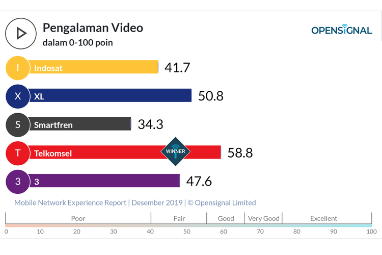 Skor Pengalaman Video operator seluler di Indonesia berdasarkan riset OpenSignal.