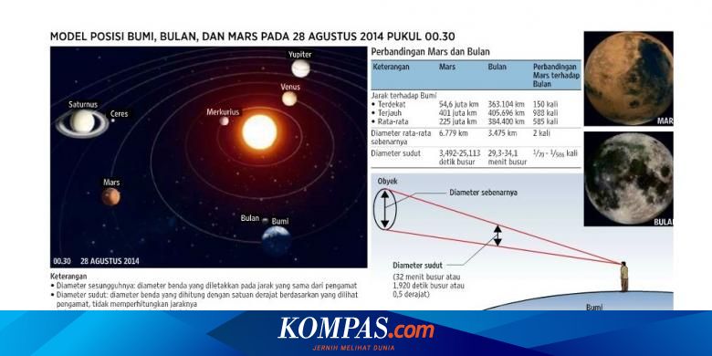 Soal Kabar Bulan Kembar Mars Takkan Sebesar Bulan Halaman All Kompas Com
