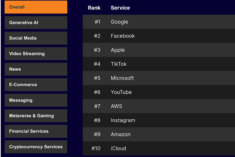 Daftar layanan teknologi terpopuler atau paling banyak dikunjungi pada 2023. Juaranya adalah Google, diikuti Facebook, Apple, TikTok, dan Microsoft.