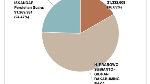 Sirekap Pilpres Data 77,74 Persen: Prabowo 58,84 Persen, Anies 24,47 Persen, Ganjar 16,69 Persen