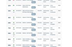11 SMA Terbaik Kalimantan Barat Berdasarkan Nilai UTBK 2021