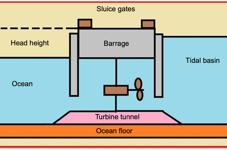 Ilustrasi Skema Pembangkit Energi Tidal Sistem Barrage